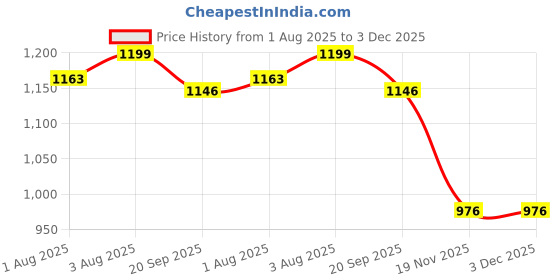 flipkart.com little bloom Breastfeeding Pillow little bloom Price History Graph from 1 Aug 2025 to 3 Dec 2025