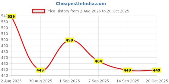 flipkart.com cleandigo Breastfeeding Pillow cleandigo Price History Graph from 2 Aug 2025 to 20 Oct 2025