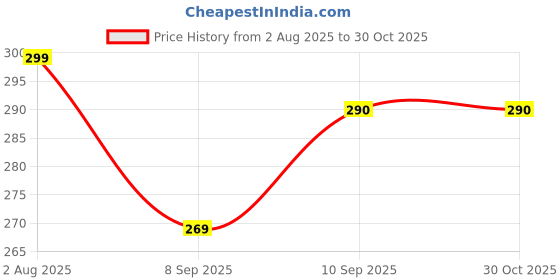 flipkart.com bonne Breastfeeding Pillow bonne Price History Graph from 2 Aug 2025 to 30 Oct 2025