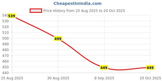 flipkart.com cleandigo Breastfeeding Pillow cleandigo Price History Graph from 25 Aug 2025 to 20 Oct 2025