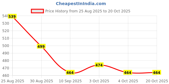 flipkart.com cleandigo Breastfeeding Pillow cleandigo Price History Graph from 25 Aug 2025 to 20 Oct 2025