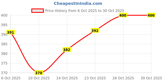 flipkart.com shopfusion Breastfeeding Pillow shopfusion Price History Graph from 6 Oct 2025 to 29 Oct 2025