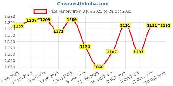 flipkart.com importikaah Breastfeeding Pillow Breast Support Cushion importikaah Price History Graph from 3 Jun 2025 to 28 Oct 2025