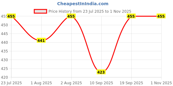 flipkart.com babypumpkin BreastFeeding Pillow,Nursing Pillow, MaternityPillow for Mother and New BornBaby Breastfeeding Pillow babypumpkin Price History Graph from 23 Jul 2025 to 31 Oct 2025