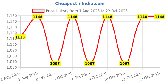 flipkart.com singleclickshopping Breastfeeding puller for pregnant and retraction Nipple Puller singleclickshopping Price History Graph from 1 Aug 2025 to 21 Oct 2025