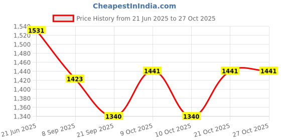 flipkart.com lula mom Breastfeeding shawl and pillow for baby Breastfeeding Pillow lula mom Price History Graph from 21 Jun 2025 to 27 Oct 2025