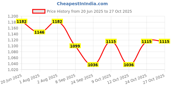 flipkart.com lula mom Breastfeeding shawl and pillow for baby Breastfeeding Pillow lula mom Price History Graph from 20 Jun 2025 to 27 Oct 2025