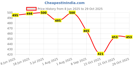 flipkart.com trendy jaas breastfeeding shawl Feeding Cloak trendy jaas Price History Graph from 8 Jun 2025 to 29 Oct 2025