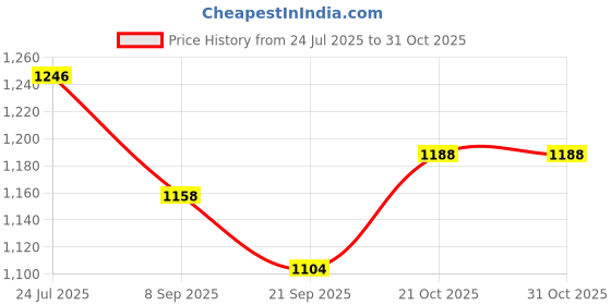 flipkart.com lula mom Breastfeeding/Support Pillow for Babies Breastfeeding Pillow lula mom Price History Graph from 24 Jul 2025 to 31 Oct 2025