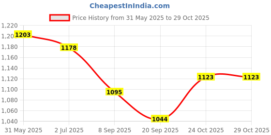 flipkart.com lula mom Breastfeeding/Support Pillow for Babies Breastfeeding Pillow lula mom Price History Graph from 31 May 2025 to 29 Oct 2025