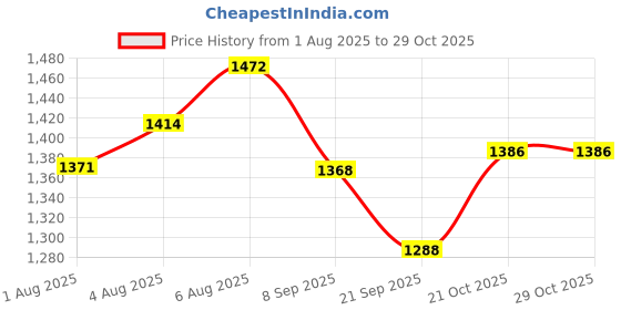 flipkart.com lula mom Breasting feeding Breastfeeding Pillow lula mom Price History Graph from 1 Aug 2025 to 29 Oct 2025