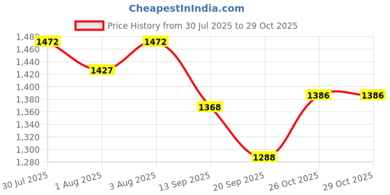 flipkart.com lula mom Breasting feeding Breastfeeding Pillow lula mom Price History Graph from 30 Jul 2025 to 29 Oct 2025