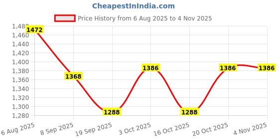 flipkart.com lula mom Breasting feeding Breastfeeding Pillow lula mom Price History Graph from 6 Aug 2025 to 2 Nov 2025