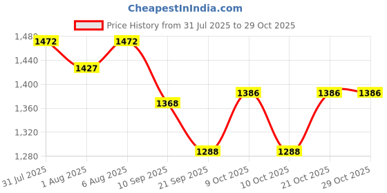 flipkart.com lula mom Breasting feeding Breastfeeding Pillow lula mom Price History Graph from 31 Jul 2025 to 29 Oct 2025