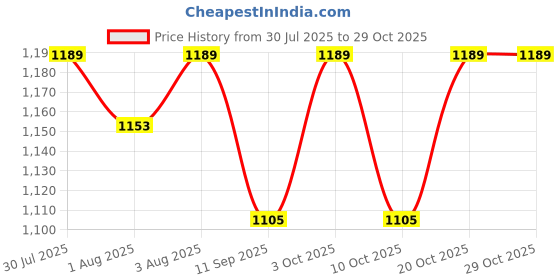 flipkart.com lula mom Breasting feeding Breastfeeding Pillow lula mom Price History Graph from 30 Jul 2025 to 29 Oct 2025
