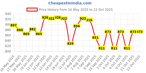 flipkart.com futaba Breastmilk Freezer Storage Bags-250ml/20 PCs futaba Price History Graph from 16 May 2025 to 21 Oct 2025