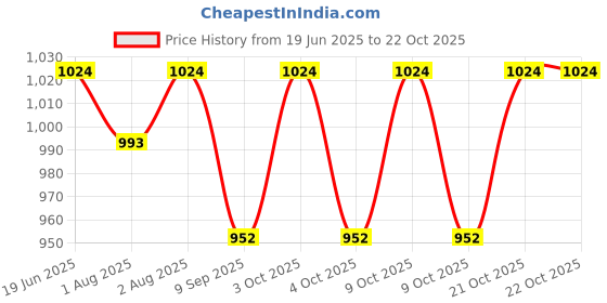 flipkart.com nema Breastmilk Freezer Storage Bags-250ml/20 PCs nema Price History Graph from 19 Jun 2025 to 21 Oct 2025