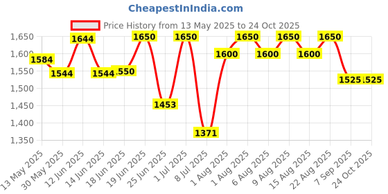 flipkart.com elephantboat Breastmilk Storage Bag with Ice Pack & Shoulder Strap, Double Layer Breastmilk elephantboat Price History Graph from 13 May 2025 to 22 Oct 2025