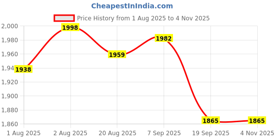 flipkart.com dr. brown's Breastmilk Storage Bags dr. brown's Price History Graph from 1 Aug 2025 to 3 Nov 2025