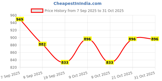 flipkart.com dr. brown's Breastmilk Storage Bags (Pack of 1, White) dr. brown's Price History Graph from 7 Sep 2025 to 31 Oct 2025