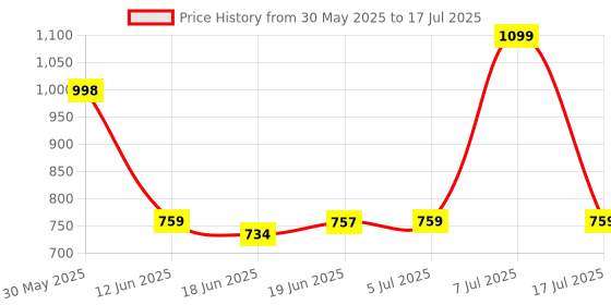 flipkart.com fos Breath Analyser (Flat Surfaced Alcohol Sensor) Analytical Scale fos Price History Graph from 30 May 2025 to 7 Jul 2025