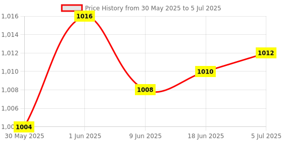 flipkart.com labo Breath Analyzer Alcohol Tester Machine AlcoholTester AnalyticalScale Colorimeter Digital Colorimeter labo Price History Graph from 30 May 2025 to 5 Jul 2025