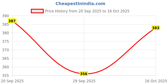 flipkart.com nandurba Breath Easy Night Guard for Better Sleep Anti-snoring Device nandurba Price History Graph from 20 Sep 2025 to 16 Oct 2025