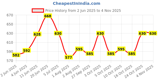flipkart.com opulent Breath Easy Strips Manual Nasal Aspirator opulent Price History Graph from 2 Jun 2025 to 4 Nov 2025