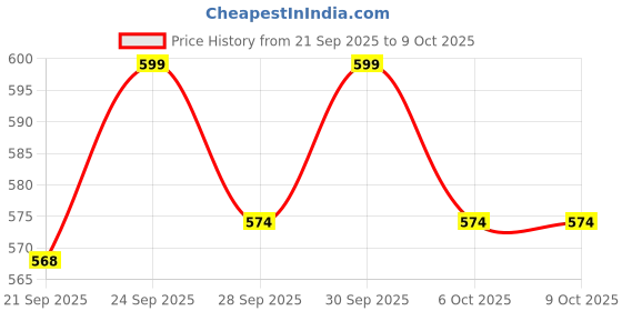 flipkart.com breath fix Nasal Strip Performance (Pack of 30) Anti-snoring Device breath fix Price History Graph from 21 Sep 2025 to 8 Oct 2025