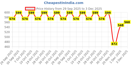 flipkart.com breath fix Nasal Strip transparent 2.O (Pack of 30) Anti-snoring Device breath fix Price History Graph from 29 Sep 2025 to 3 Dec 2025