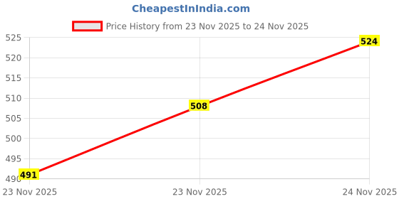 flipkart.com breath fix Nasal strips Small Black Anti-snoring Device breath fix Price History Graph from 23 Nov 2025 to 23 Nov 2025