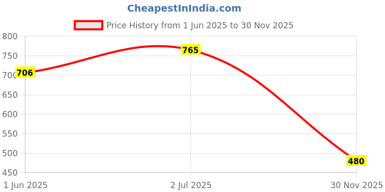 flipkart.com stay cool Breath Freshener Spray - Chocolate Mint - Pack of 3 Spray stay cool Price History Graph from 1 Jun 2025 to 30 Nov 2025