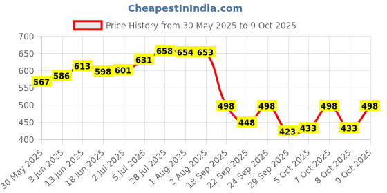 flipkart.com signature Breath Perfume 60ML And Breath Deodorant 200ML signature Price History Graph from 30 May 2025 to 9 Oct 2025
