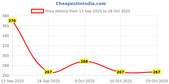 flipkart.com ramya beauty care Breath Primium Mouth Tape forSleeping, Breath Fix Mouth Tape 30 Pcs Anti-snoring Device ramya beauty care Price History Graph from 13 Sep 2025 to 17 Oct 2025