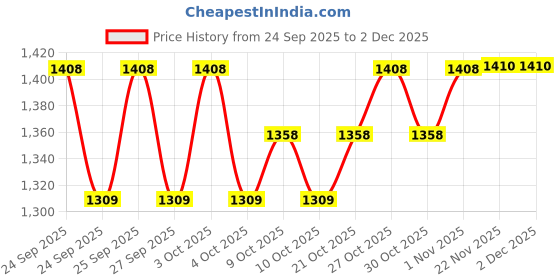 flipkart.com breath right 810071800054 Anti-snoring Device breath right Price History Graph from 24 Sep 2025 to 1 Dec 2025