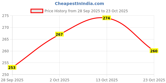 flipkart.com vkosfit Breathable Adjustable Strap Clavicle Chest and Neck, Back, Shoulder Back / Lumbar Support vkosfit Price History Graph from 28 Sep 2025 to 23 Oct 2025