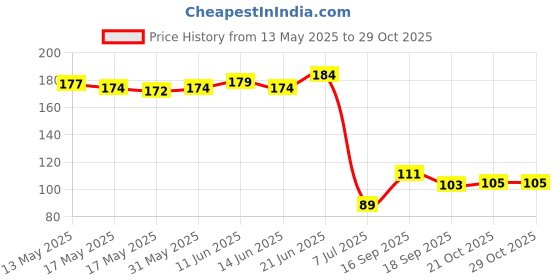 flipkart.com stuti BREATHABLE & COMFORTABLE FULL ARM RIDING GLOVE WITH THUMB HOLE (Beige)_15 Riding Gloves stuti Price History Graph from 13 May 2025 to 28 Oct 2025