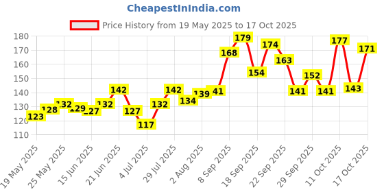 flipkart.com femisafe Breathable Antimicrobial Underarm Sweat Pads 14 Pads-7 Pairs Sweat Pads femisafe Price History Graph from 19 May 2025 to 17 Oct 2025