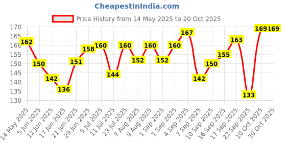 flipkart.com harcos Breathable Boxing Hand Wrap Elasticated Thumb Loop Mitts Straps Wrist Protection Boxing Hand Wrap harcos Price History Graph from 14 May 2025 to 18 Oct 2025