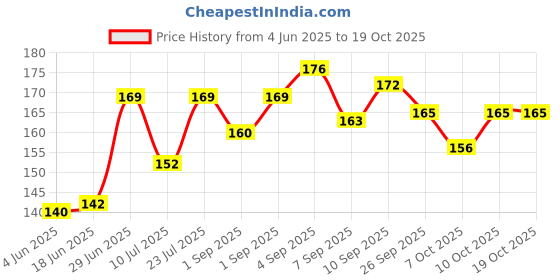 flipkart.com harcos Breathable Boxing Hand Wrap Elasticated Thumb Loop Mitts Straps Wrist Protection Boxing Hand Wrap harcos Price History Graph from 4 Jun 2025 to 18 Oct 2025