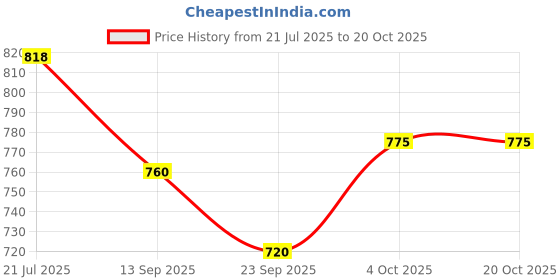 flipkart.com a-tape Breathable Cohesive Bandage for Humans & Pets (5 cm*4.5 mtr) Pack Of 6, Mix Crepe Bandage a-tape Price History Graph from 21 Jul 2025 to 20 Oct 2025