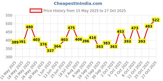 flipkart.com shopeleven Breathable Cycling Nylon Gloves Cycling Sports Goggles, Outdoor Travel Face Mask Cycling Gloves shopeleven Price History Graph from 15 May 2025 to 27 Oct 2025