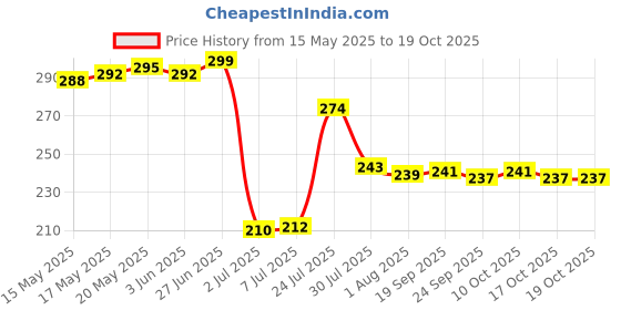 flipkart.com xwon BREATHABLE FABRIC RIDING GLOVES FOR RIDERS,BIKERS Riding Gloves xwon Price History Graph from 15 May 2025 to 17 Oct 2025