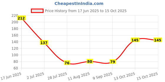flipkart.com utkrist Breathable Game Controller Finger & Thumb Sleeve Gloves for PUBG Finger Sleeve Finger Sleeve utkrist Price History Graph from 17 Jun 2025 to 15 Oct 2025