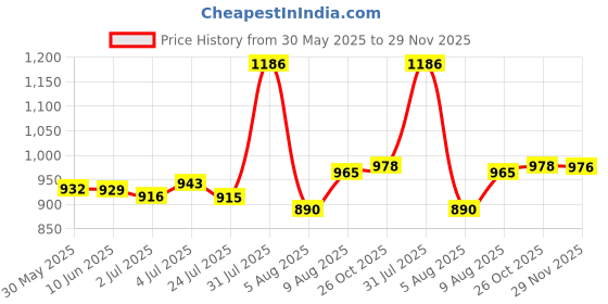 flipkart.com action Breathable Lightweight Cusioned Running Shoes For Men action Price History Graph from 30 May 2025 to 29 Nov 2025