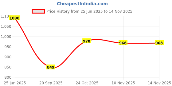 flipkart.com action Breathable Lightweight Cusioned Running Shoes For Men action Price History Graph from 25 Jun 2025 to 13 Nov 2025