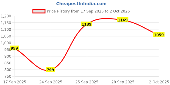 flipkart.com action Breathable Lightweight Cusioned Running Shoes For Men action Price History Graph from 17 Sep 2025 to 2 Oct 2025