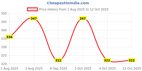 flipkart.com abc Breathable Mesh Baby Sling Carrier | Adjustable Shoulder Strap for Newborns Baby Carrier abc Price History Graph from 1 Aug 2025 to 12 Oct 2025