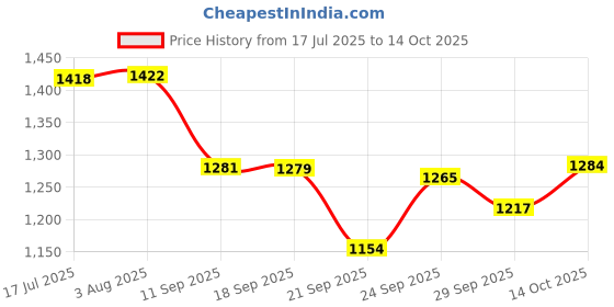 flipkart.com campus Breathable Mesh, Enhanced Airflow Footwear| Running, Gym & Casual Wear Running Shoes For Men campus Price History Graph from 17 Jul 2025 to 14 Oct 2025