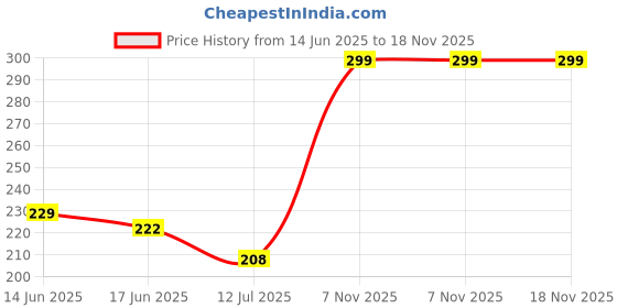 flipkart.com nykaa Breathable Nail Enamel - Bare Skin - 318 purple nykaa Price History Graph from 14 Jun 2025 to 18 Nov 2025